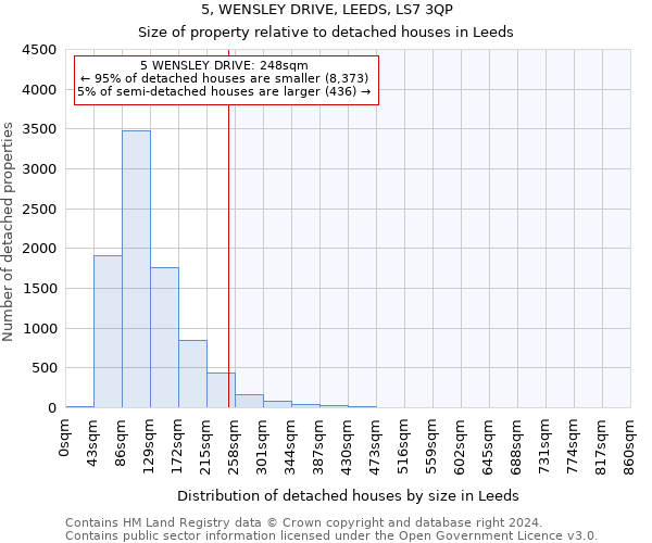 5, WENSLEY DRIVE, LEEDS, LS7 3QP: Size of property relative to detached houses in Leeds