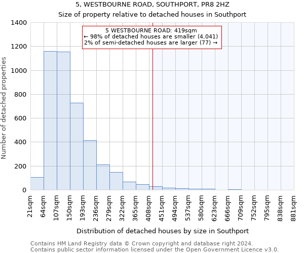 5, WESTBOURNE ROAD, SOUTHPORT, PR8 2HZ: Size of property relative to detached houses in Southport