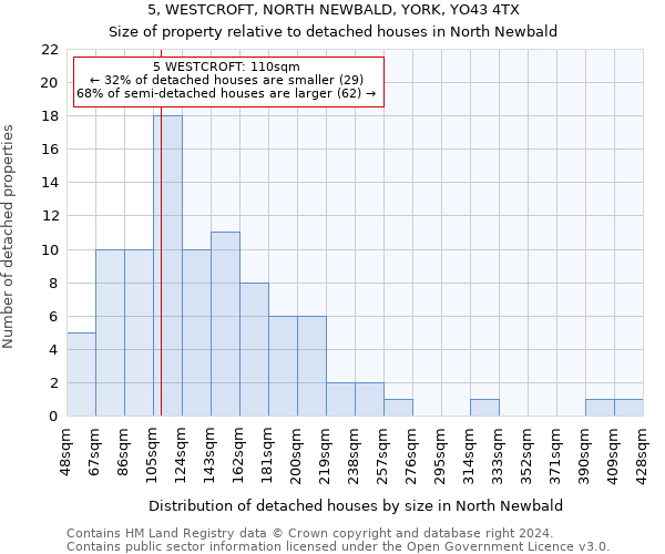 5, WESTCROFT, NORTH NEWBALD, YORK, YO43 4TX: Size of property relative to detached houses in North Newbald