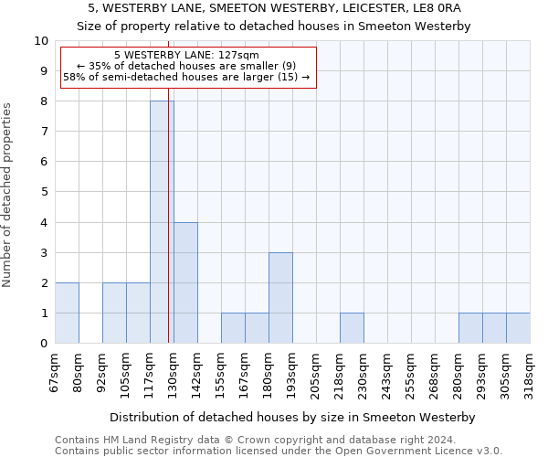 5, WESTERBY LANE, SMEETON WESTERBY, LEICESTER, LE8 0RA: Size of property relative to detached houses in Smeeton Westerby