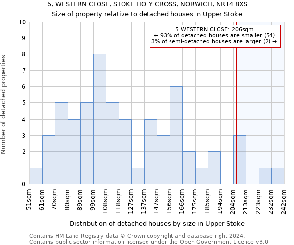 5, WESTERN CLOSE, STOKE HOLY CROSS, NORWICH, NR14 8XS: Size of property relative to detached houses in Upper Stoke