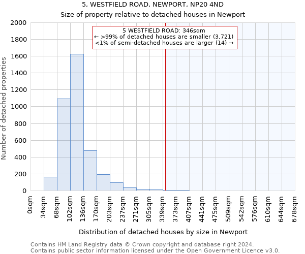 5, WESTFIELD ROAD, NEWPORT, NP20 4ND: Size of property relative to detached houses in Newport