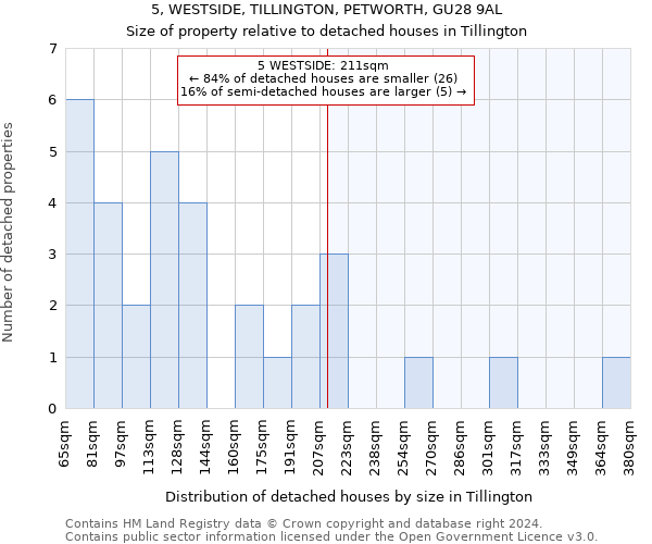 5, WESTSIDE, TILLINGTON, PETWORTH, GU28 9AL: Size of property relative to detached houses in Tillington