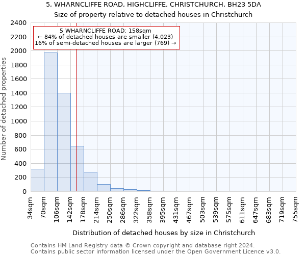 5, WHARNCLIFFE ROAD, HIGHCLIFFE, CHRISTCHURCH, BH23 5DA: Size of property relative to detached houses in Christchurch