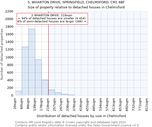 5, WHARTON DRIVE, SPRINGFIELD, CHELMSFORD, CM1 6BF: Size of property relative to detached houses in Chelmsford