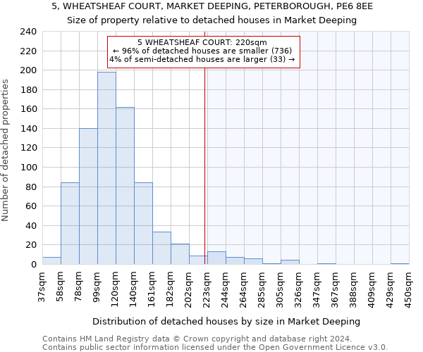 5, WHEATSHEAF COURT, MARKET DEEPING, PETERBOROUGH, PE6 8EE: Size of property relative to detached houses in Market Deeping