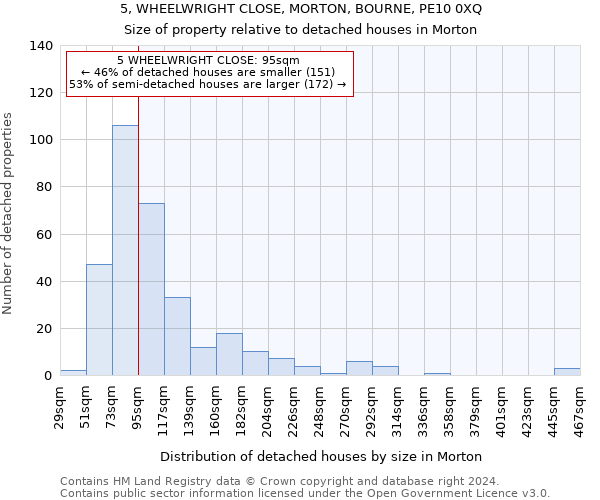 5, WHEELWRIGHT CLOSE, MORTON, BOURNE, PE10 0XQ: Size of property relative to detached houses in Morton