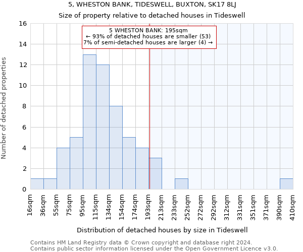 5, WHESTON BANK, TIDESWELL, BUXTON, SK17 8LJ: Size of property relative to detached houses in Tideswell
