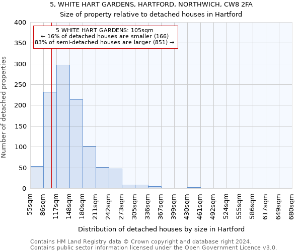 5, WHITE HART GARDENS, HARTFORD, NORTHWICH, CW8 2FA: Size of property relative to detached houses in Hartford