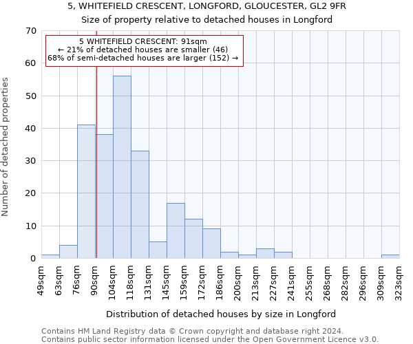 5, WHITEFIELD CRESCENT, LONGFORD, GLOUCESTER, GL2 9FR: Size of property relative to detached houses in Longford