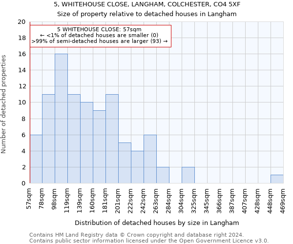 5, WHITEHOUSE CLOSE, LANGHAM, COLCHESTER, CO4 5XF: Size of property relative to detached houses in Langham