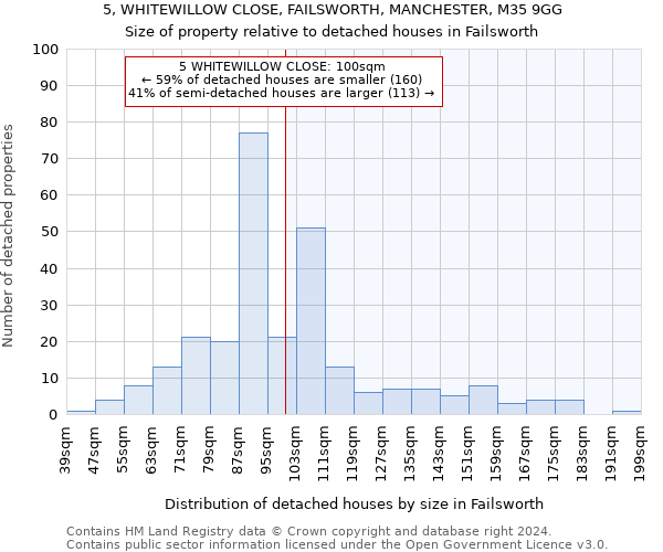 5, WHITEWILLOW CLOSE, FAILSWORTH, MANCHESTER, M35 9GG: Size of property relative to detached houses in Failsworth