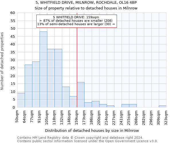 5, WHITFIELD DRIVE, MILNROW, ROCHDALE, OL16 4BP: Size of property relative to detached houses in Milnrow