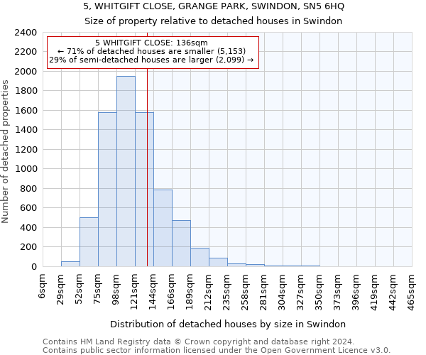 5, WHITGIFT CLOSE, GRANGE PARK, SWINDON, SN5 6HQ: Size of property relative to detached houses in Swindon