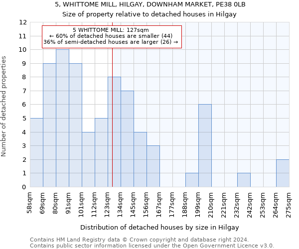 5, WHITTOME MILL, HILGAY, DOWNHAM MARKET, PE38 0LB: Size of property relative to detached houses in Hilgay