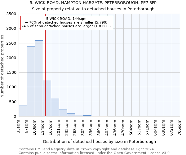 5, WICK ROAD, HAMPTON HARGATE, PETERBOROUGH, PE7 8FP: Size of property relative to detached houses in Peterborough