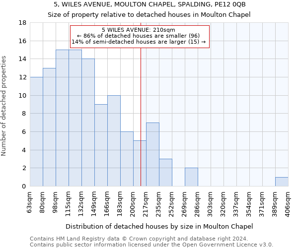 5, WILES AVENUE, MOULTON CHAPEL, SPALDING, PE12 0QB: Size of property relative to detached houses in Moulton Chapel