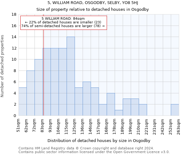 5, WILLIAM ROAD, OSGODBY, SELBY, YO8 5HJ: Size of property relative to detached houses in Osgodby