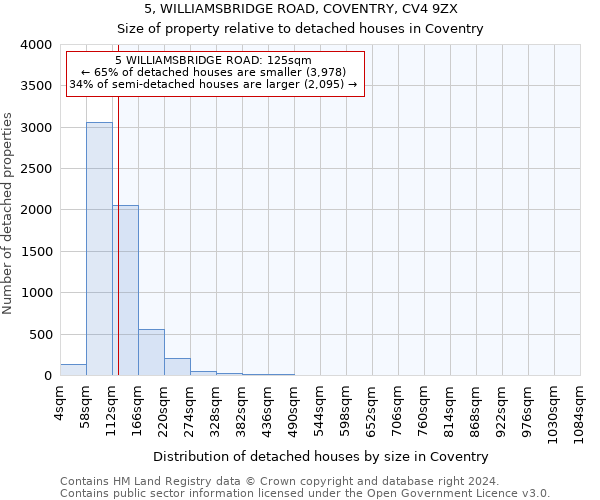 5, WILLIAMSBRIDGE ROAD, COVENTRY, CV4 9ZX: Size of property relative to detached houses in Coventry