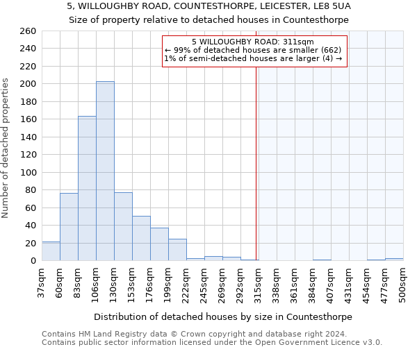 5, WILLOUGHBY ROAD, COUNTESTHORPE, LEICESTER, LE8 5UA: Size of property relative to detached houses in Countesthorpe