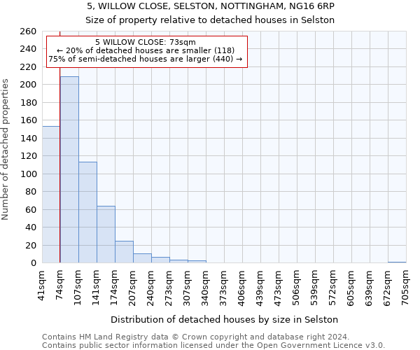 5, WILLOW CLOSE, SELSTON, NOTTINGHAM, NG16 6RP: Size of property relative to detached houses in Selston