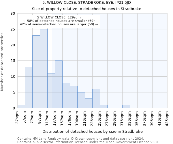 5, WILLOW CLOSE, STRADBROKE, EYE, IP21 5JD: Size of property relative to detached houses in Stradbroke