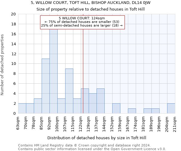 5, WILLOW COURT, TOFT HILL, BISHOP AUCKLAND, DL14 0JW: Size of property relative to detached houses in Toft Hill