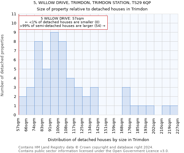 5, WILLOW DRIVE, TRIMDON, TRIMDON STATION, TS29 6QP: Size of property relative to detached houses in Trimdon