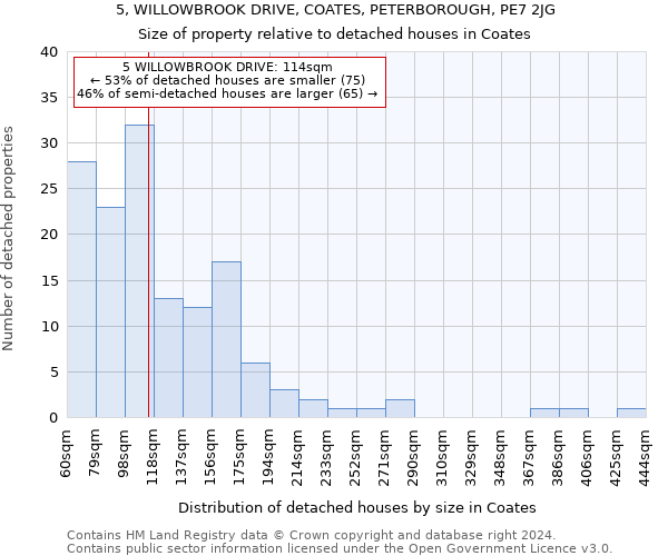 5, WILLOWBROOK DRIVE, COATES, PETERBOROUGH, PE7 2JG: Size of property relative to detached houses in Coates