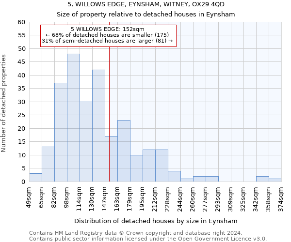 5, WILLOWS EDGE, EYNSHAM, WITNEY, OX29 4QD: Size of property relative to detached houses in Eynsham