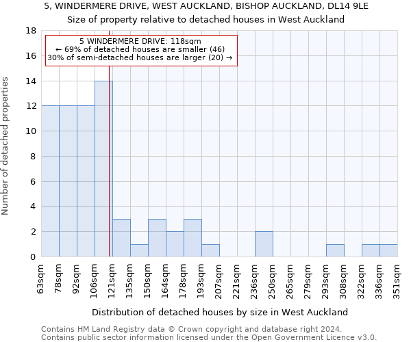 5, WINDERMERE DRIVE, WEST AUCKLAND, BISHOP AUCKLAND, DL14 9LE: Size of property relative to detached houses in West Auckland