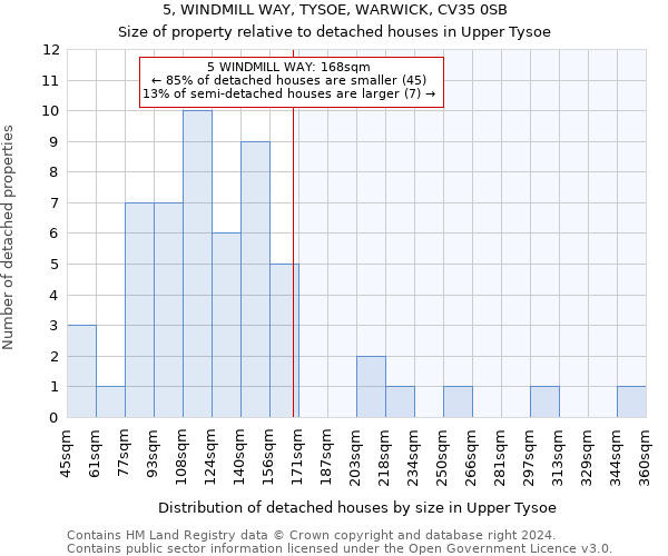 5, WINDMILL WAY, TYSOE, WARWICK, CV35 0SB: Size of property relative to detached houses in Upper Tysoe