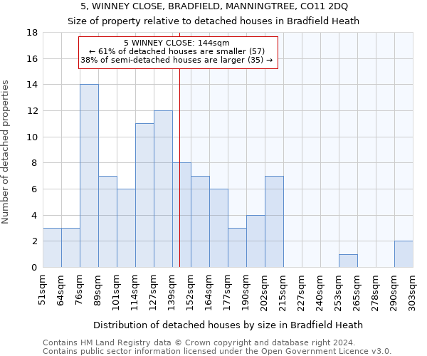 5, WINNEY CLOSE, BRADFIELD, MANNINGTREE, CO11 2DQ: Size of property relative to detached houses in Bradfield Heath