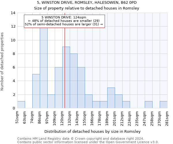 5, WINSTON DRIVE, ROMSLEY, HALESOWEN, B62 0PD: Size of property relative to detached houses in Romsley