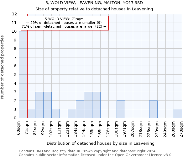 5, WOLD VIEW, LEAVENING, MALTON, YO17 9SD: Size of property relative to detached houses in Leavening