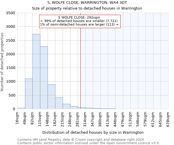 5, WOLFE CLOSE, WARRINGTON, WA4 3DT: Size of property relative to detached houses in Warrington