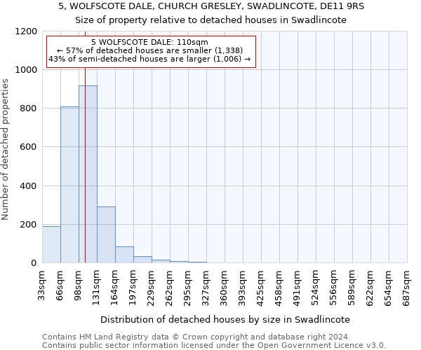 5, WOLFSCOTE DALE, CHURCH GRESLEY, SWADLINCOTE, DE11 9RS: Size of property relative to detached houses in Swadlincote