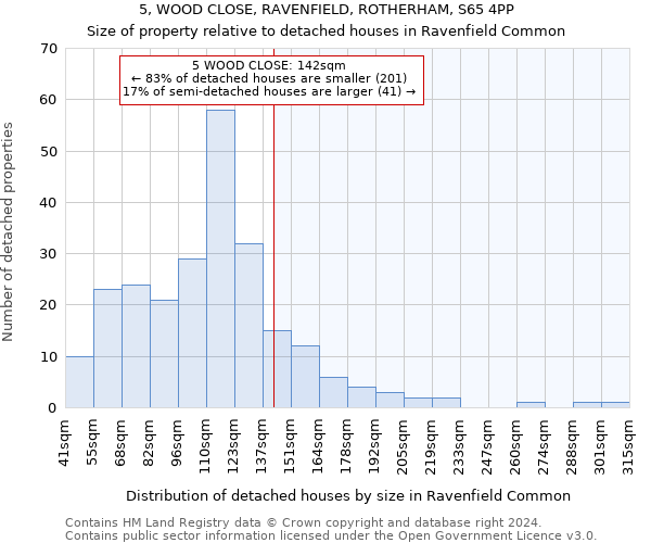 5, WOOD CLOSE, RAVENFIELD, ROTHERHAM, S65 4PP: Size of property relative to detached houses in Ravenfield Common