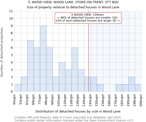 5, WOOD VIEW, WOOD LANE, STOKE-ON-TRENT, ST7 8QU: Size of property relative to detached houses in Wood Lane