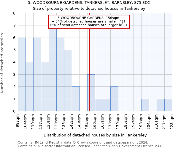 5, WOODBOURNE GARDENS, TANKERSLEY, BARNSLEY, S75 3DX: Size of property relative to detached houses in Tankersley