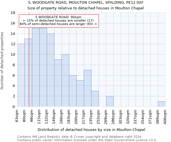 5, WOODGATE ROAD, MOULTON CHAPEL, SPALDING, PE12 0XF: Size of property relative to detached houses in Moulton Chapel