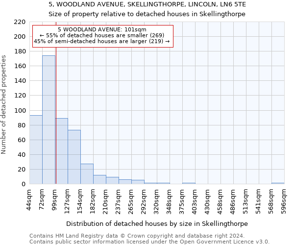 5, WOODLAND AVENUE, SKELLINGTHORPE, LINCOLN, LN6 5TE: Size of property relative to detached houses in Skellingthorpe