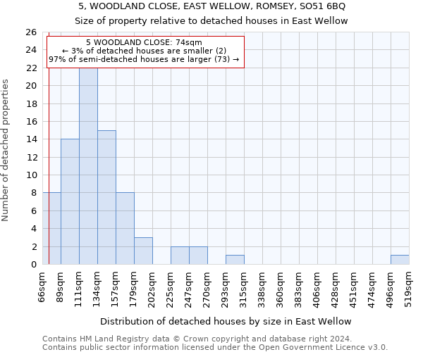 5, WOODLAND CLOSE, EAST WELLOW, ROMSEY, SO51 6BQ: Size of property relative to detached houses in East Wellow