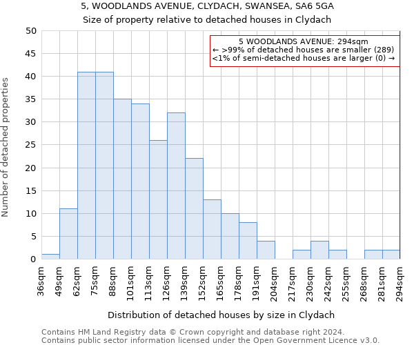 5, WOODLANDS AVENUE, CLYDACH, SWANSEA, SA6 5GA: Size of property relative to detached houses in Clydach