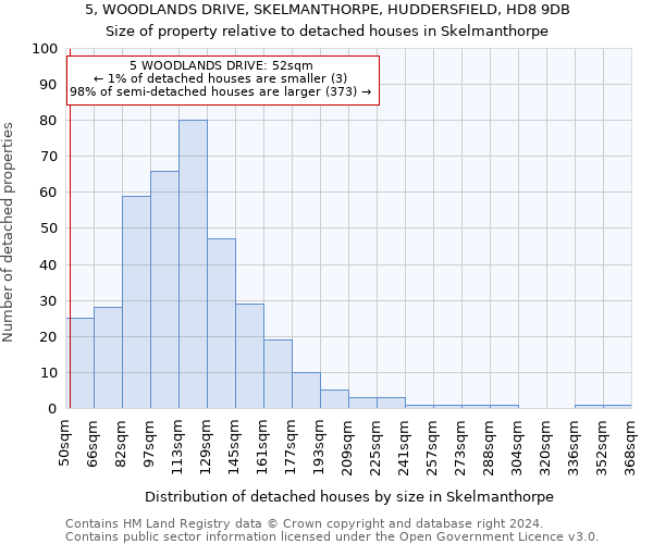 5, WOODLANDS DRIVE, SKELMANTHORPE, HUDDERSFIELD, HD8 9DB: Size of property relative to detached houses in Skelmanthorpe