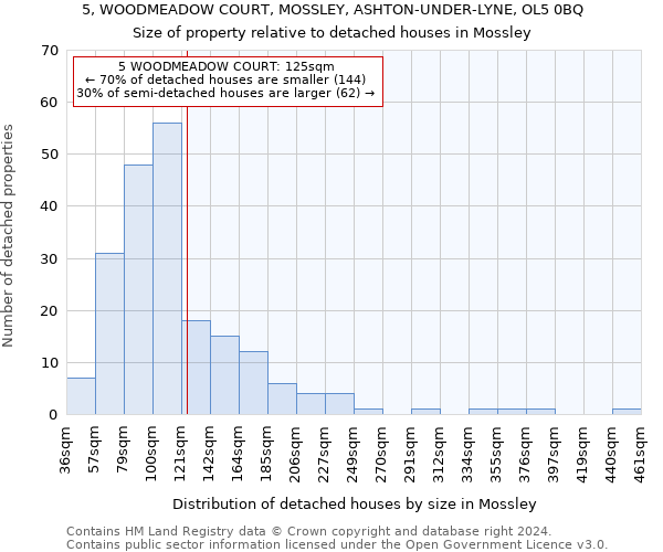 5, WOODMEADOW COURT, MOSSLEY, ASHTON-UNDER-LYNE, OL5 0BQ: Size of property relative to detached houses in Mossley