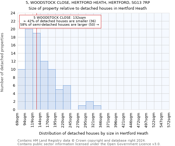 5, WOODSTOCK CLOSE, HERTFORD HEATH, HERTFORD, SG13 7RP: Size of property relative to detached houses in Hertford Heath