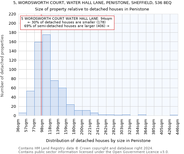 5, WORDSWORTH COURT, WATER HALL LANE, PENISTONE, SHEFFIELD, S36 8EQ: Size of property relative to detached houses in Penistone