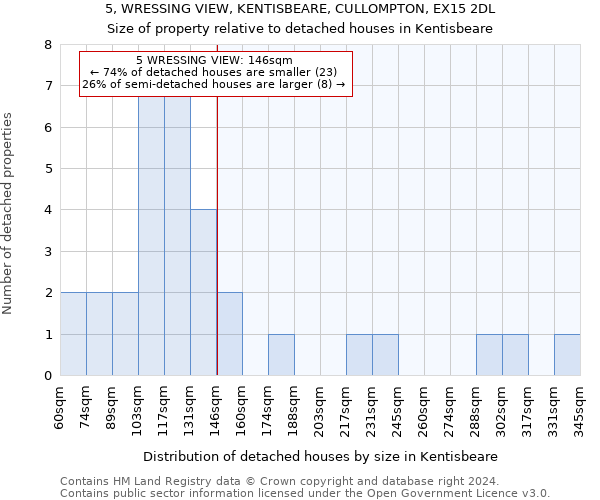 5, WRESSING VIEW, KENTISBEARE, CULLOMPTON, EX15 2DL: Size of property relative to detached houses in Kentisbeare