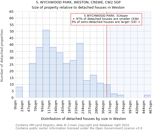 5, WYCHWOOD PARK, WESTON, CREWE, CW2 5GP: Size of property relative to detached houses in Weston